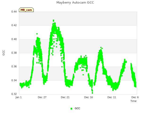 Explore the graph:Mayberry Autocam GCC in a new window