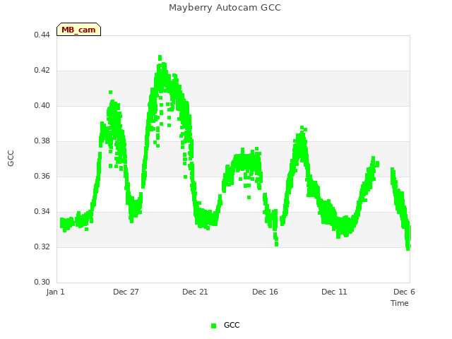 Explore the graph:Mayberry Autocam GCC in a new window