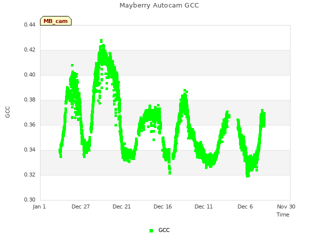 Explore the graph:Mayberry Autocam GCC in a new window