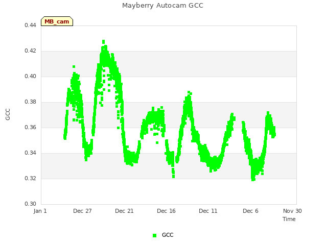 Explore the graph:Mayberry Autocam GCC in a new window