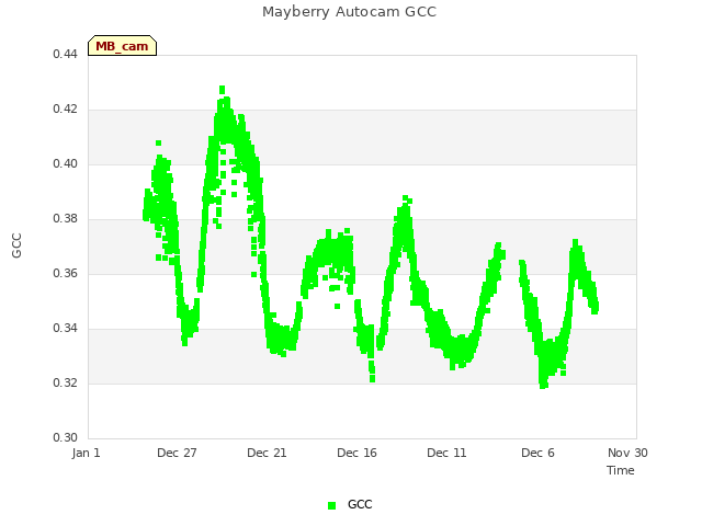 Explore the graph:Mayberry Autocam GCC in a new window