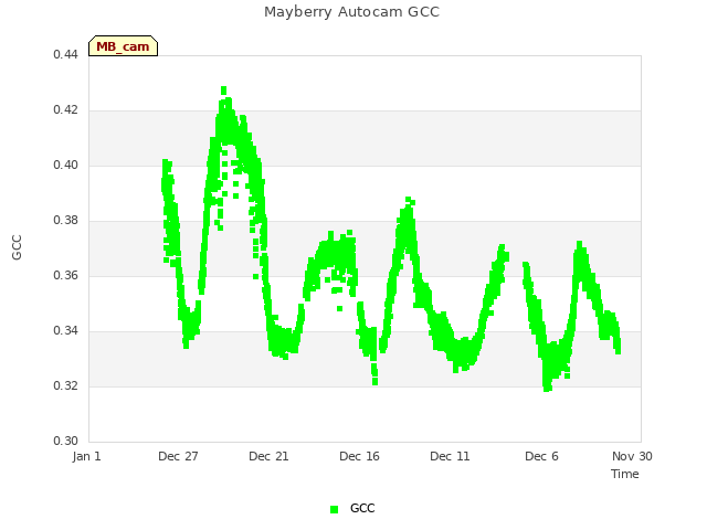 Explore the graph:Mayberry Autocam GCC in a new window