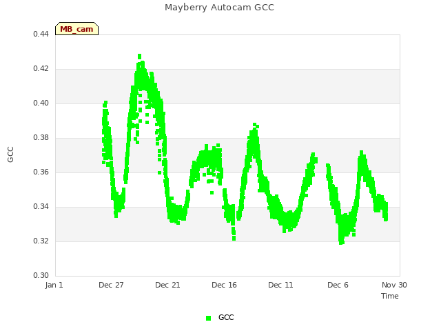 Explore the graph:Mayberry Autocam GCC in a new window