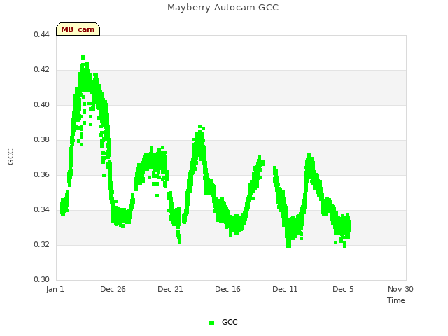 Explore the graph:Mayberry Autocam GCC in a new window