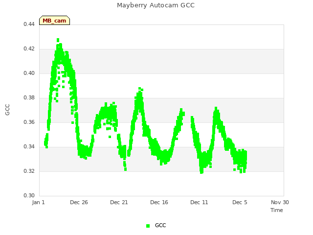 Explore the graph:Mayberry Autocam GCC in a new window