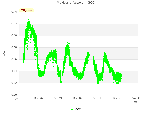 Explore the graph:Mayberry Autocam GCC in a new window