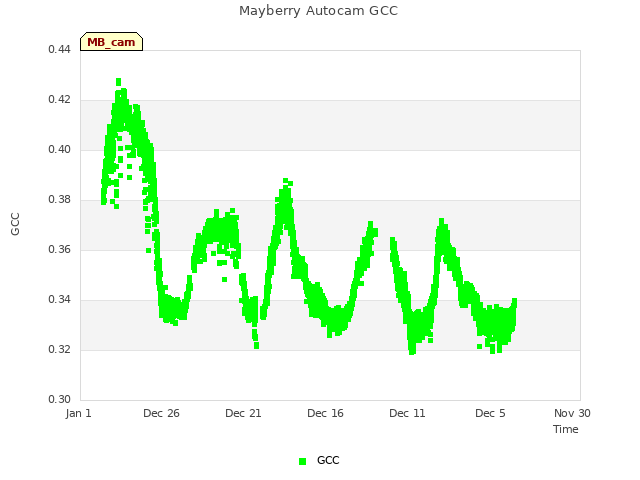 Explore the graph:Mayberry Autocam GCC in a new window