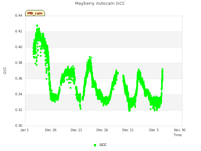 Explore the graph:Mayberry Autocam GCC in a new window