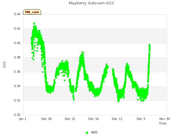 Explore the graph:Mayberry Autocam GCC in a new window