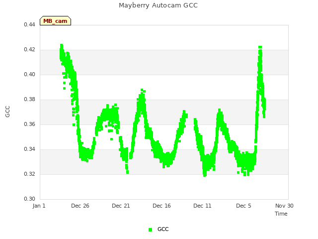 Explore the graph:Mayberry Autocam GCC in a new window