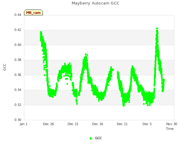 Explore the graph:Mayberry Autocam GCC in a new window