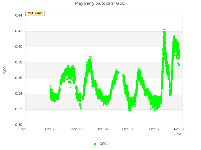 Explore the graph:Mayberry Autocam GCC in a new window