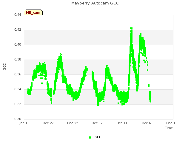 Explore the graph:Mayberry Autocam GCC in a new window