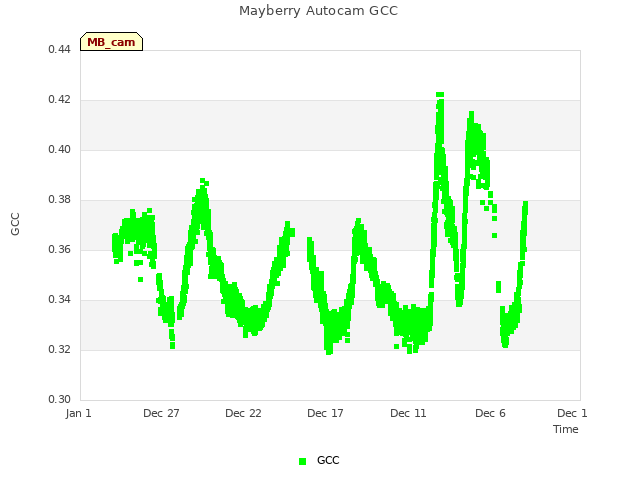 Explore the graph:Mayberry Autocam GCC in a new window