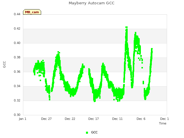 Explore the graph:Mayberry Autocam GCC in a new window