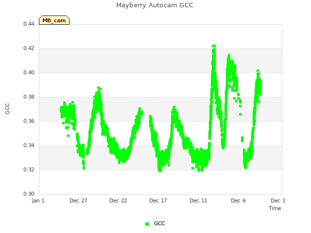 Explore the graph:Mayberry Autocam GCC in a new window