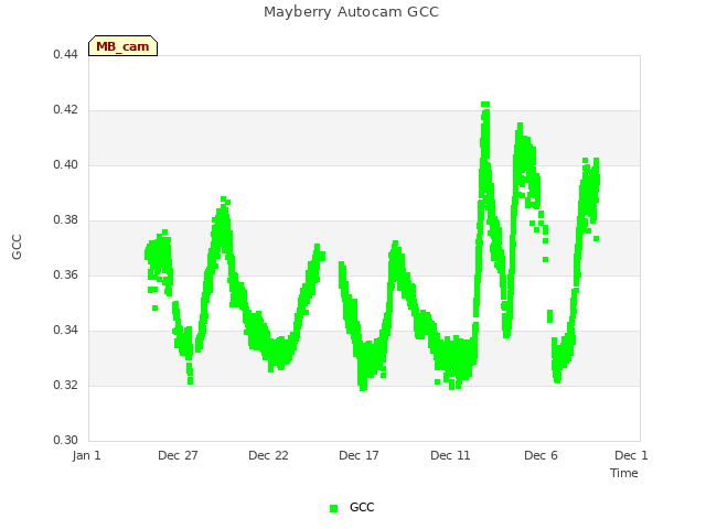 Explore the graph:Mayberry Autocam GCC in a new window