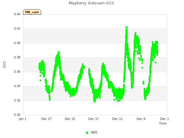 Explore the graph:Mayberry Autocam GCC in a new window