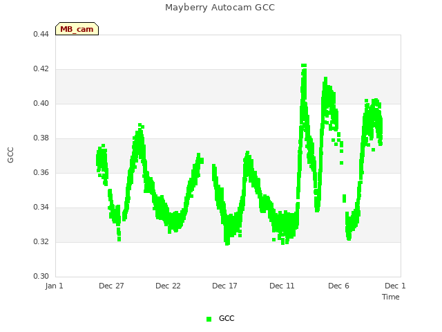 Explore the graph:Mayberry Autocam GCC in a new window