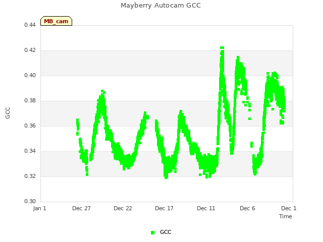 Explore the graph:Mayberry Autocam GCC in a new window