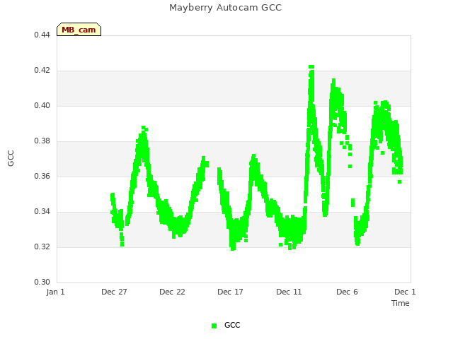 Explore the graph:Mayberry Autocam GCC in a new window