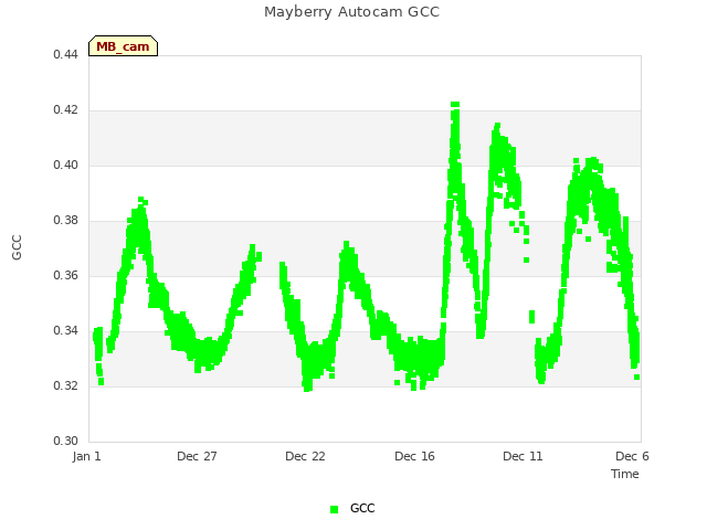 Explore the graph:Mayberry Autocam GCC in a new window