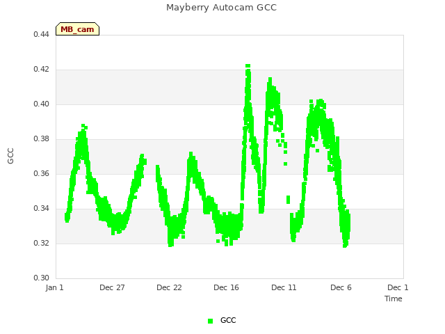 Explore the graph:Mayberry Autocam GCC in a new window