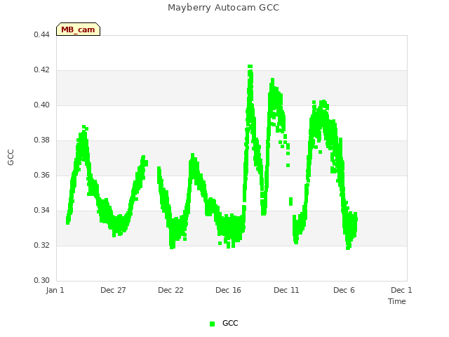 Explore the graph:Mayberry Autocam GCC in a new window