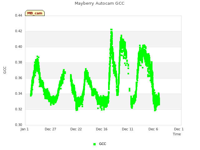 Explore the graph:Mayberry Autocam GCC in a new window