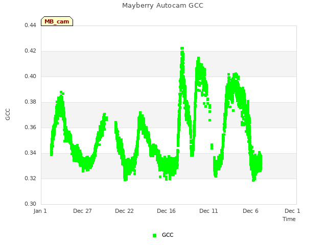 Explore the graph:Mayberry Autocam GCC in a new window