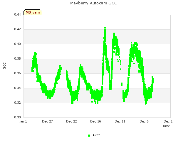 Explore the graph:Mayberry Autocam GCC in a new window