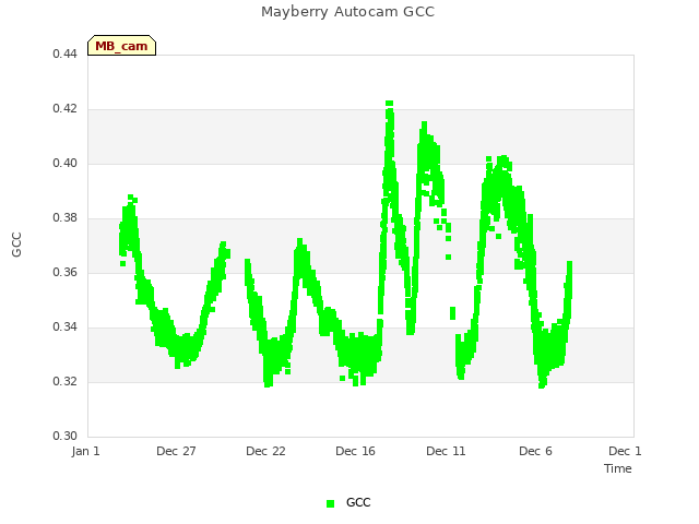 Explore the graph:Mayberry Autocam GCC in a new window