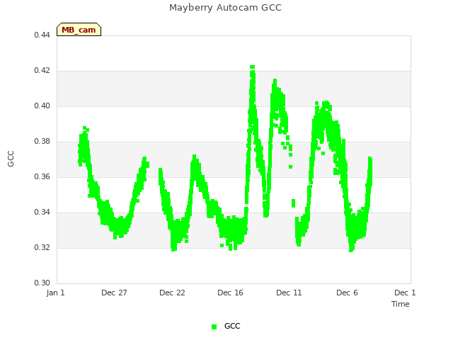 Explore the graph:Mayberry Autocam GCC in a new window