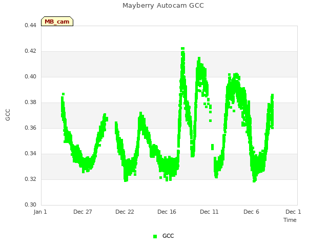 Explore the graph:Mayberry Autocam GCC in a new window