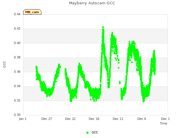 Explore the graph:Mayberry Autocam GCC in a new window