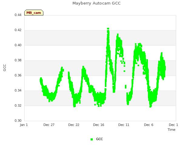 Explore the graph:Mayberry Autocam GCC in a new window