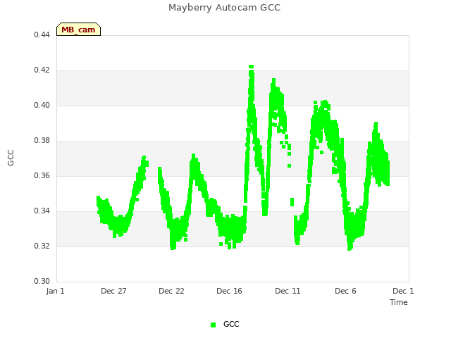 Explore the graph:Mayberry Autocam GCC in a new window