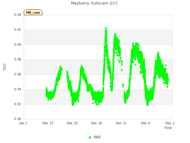 Explore the graph:Mayberry Autocam GCC in a new window