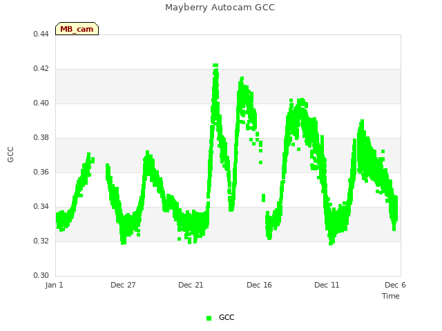 Explore the graph:Mayberry Autocam GCC in a new window