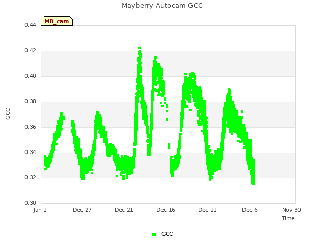 Explore the graph:Mayberry Autocam GCC in a new window