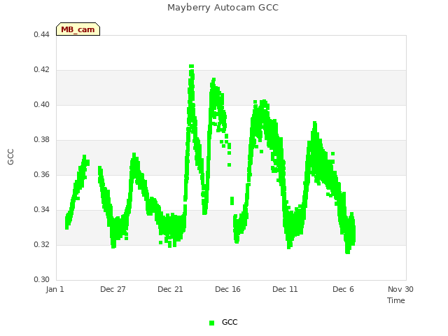 Explore the graph:Mayberry Autocam GCC in a new window