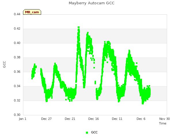 Explore the graph:Mayberry Autocam GCC in a new window