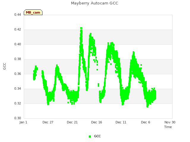 Explore the graph:Mayberry Autocam GCC in a new window