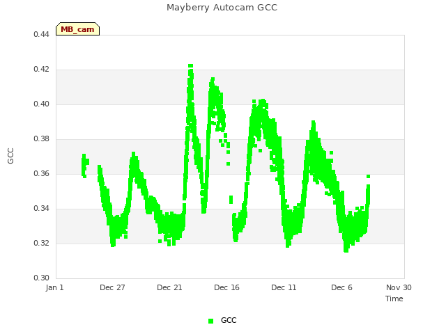 Explore the graph:Mayberry Autocam GCC in a new window