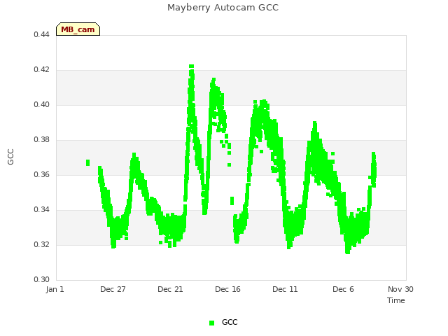 Explore the graph:Mayberry Autocam GCC in a new window