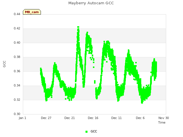 Explore the graph:Mayberry Autocam GCC in a new window