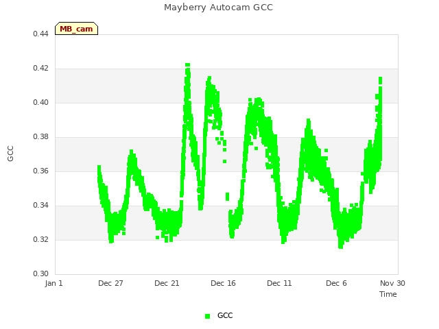 Explore the graph:Mayberry Autocam GCC in a new window