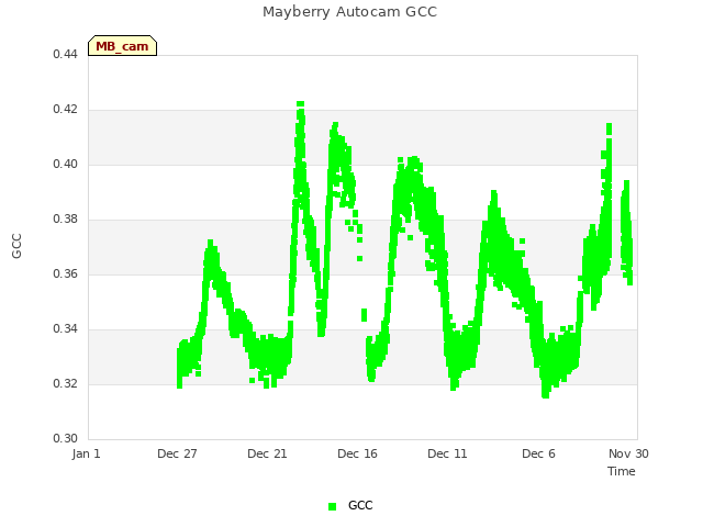 Explore the graph:Mayberry Autocam GCC in a new window