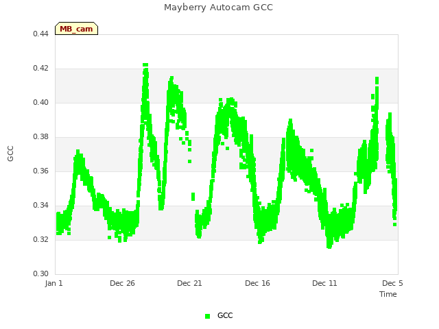 Explore the graph:Mayberry Autocam GCC in a new window