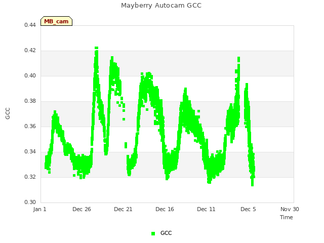 Explore the graph:Mayberry Autocam GCC in a new window